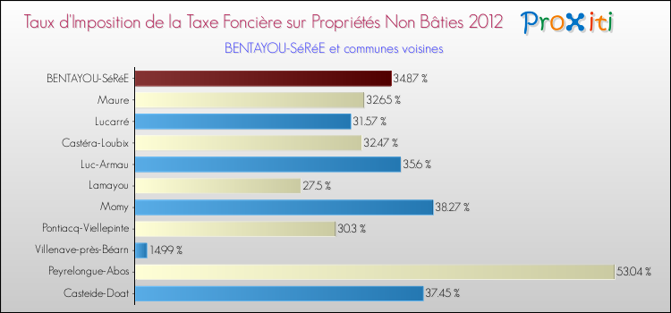 Taux d'imposition de la taxe foncière sur les immeubles et terrains non batis 2012 pour BENTAYOU-SéRéE et les communes proches Comparaison des taux d'imposition de la taxe foncière sur les immeubles et terrains non batis 2012 pour BENTAYOU-SéRéE et les communes voisines