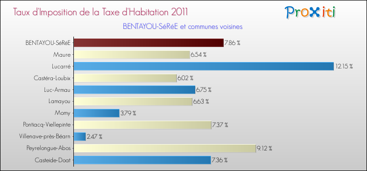 Taux d'imposition de la taxe d'habitation 2011 pour BENTAYOU-SéRéE et les communes proches Comparaison des taux d'imposition de la taxe d'habitation 2011 pour BENTAYOU-SéRéE et les communes voisines