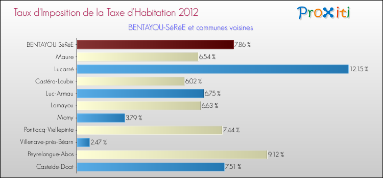 Taux d'imposition de la taxe d'habitation 2012 pour BENTAYOU-SéRéE et les communes proches Comparaison des taux d'imposition de la taxe d'habitation 2012 pour BENTAYOU-SéRéE et les communes voisines