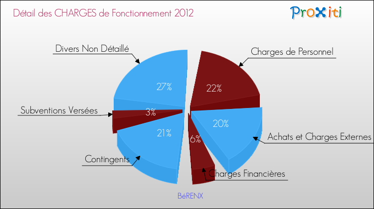 Décomposition des Charges de Fonctionnement 2012 de la commune de BéRENX Charges de Fonctionnement 2012 pour la commune de BéRENX