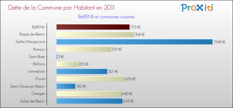 Dette par habitant de la commune en 2011 pour BéRENX et les communes proches Comparaison de la dette par habitant de la commune en 2011 pour BéRENX et les communes voisines