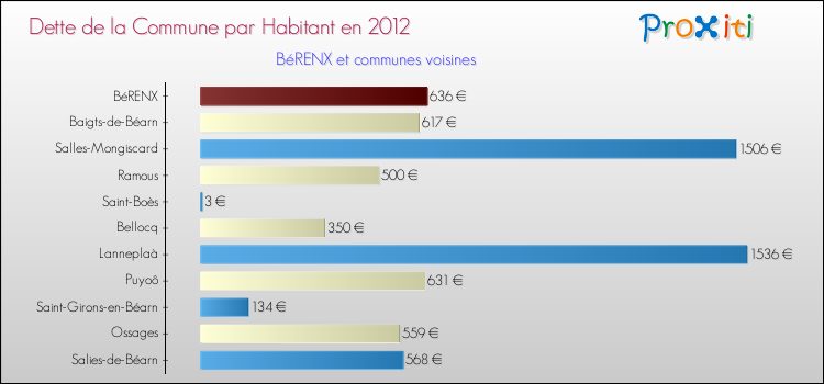 Dette par habitant de la commune en 2012 pour BéRENX et les communes proches Comparaison de la dette par habitant de la commune en 2012 pour BéRENX et les communes voisines