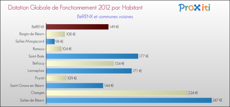 Montant des dotations globales de fonctionnement DGF par Habitant pour BéRENX et les communes proches Comparaison des des dotations globales de fonctionnement DGF par habitant pour BéRENX et les communes voisines