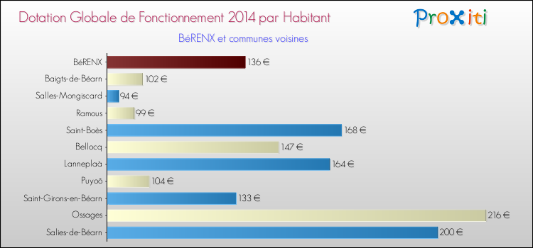 Montant des dotations globales de fonctionnement DGF par Habitant pour BéRENX et les communes proches en 2014. Comparaison des des dotations globales de fonctionnement DGF par habitant pour BéRENX et les communes voisines en 2014.