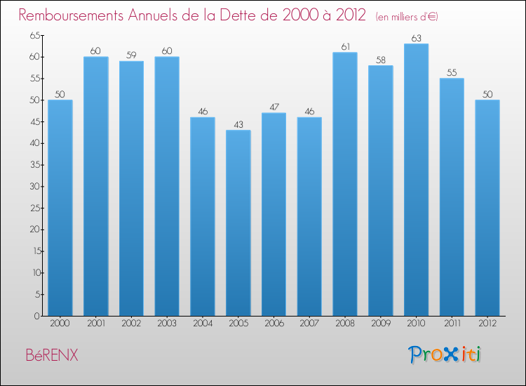 Evolution de l'annuité de la dette pour la commune de BéRENX de 2000 à 2012 Annuités de la dette pour BéRENX de 2000 à 2012