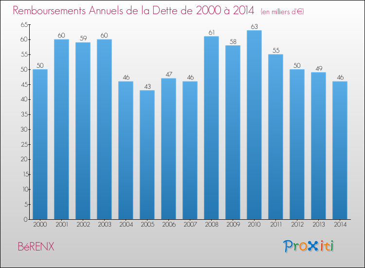 Evolution de l'annuité de la dette pour la commune de BéRENX de 2000 à 2014 Annuités de la dette pour BéRENX de 2000 à 2014