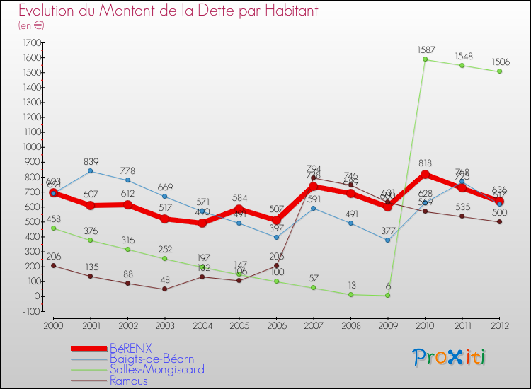 Evolution de la dette par habitant pour la commune de BéRENX et les communes proches de 2000 à 2012 Comparaison de la dette par habitant pour BéRENX et les communes voisines de 2000 à 2012