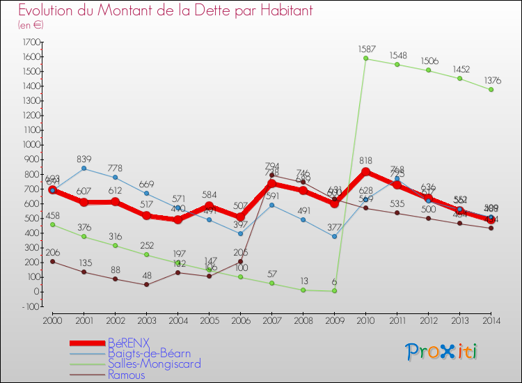 Evolution de la dette par habitant pour la commune de BéRENX et les communes proches de 2000 à 2014 Comparaison de la dette par habitant pour BéRENX et les communes voisines de 2000 à 2014