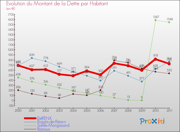 Evolution de la dette par habitant pour la commune de BéRENX et les communes proches Comparaison de la dette par habitant pour BéRENX et les communes voisines