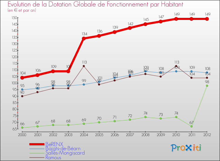 Evolution et montant de la dotation globale de fonctionnement par Habitant pour BéRENX et les communes proches Comparaison des dotations globales de fonctionnement par habitant pour BéRENX et les communes voisines