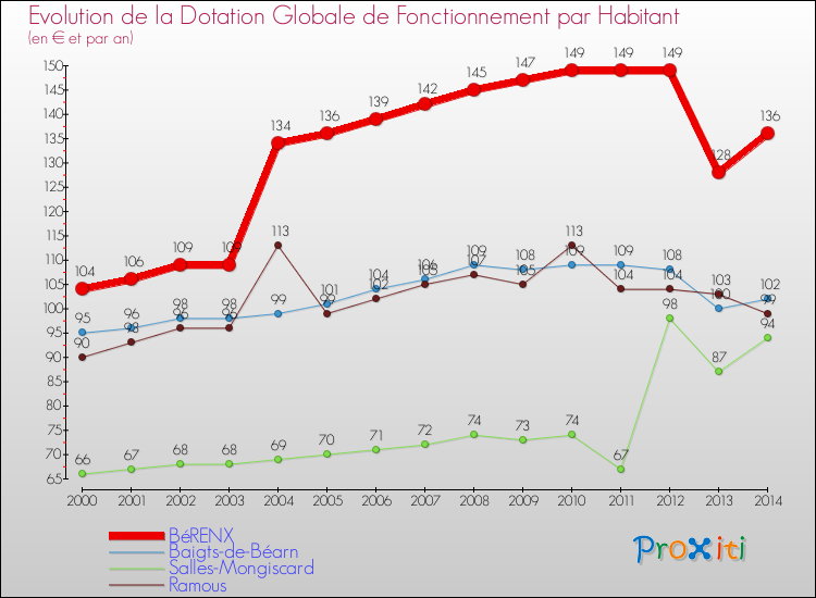 Evolution et montant de la dotation globale de fonctionnement par Habitant pour BéRENX et les communes proches de 2000 à 2014. Comparaison des dotations globales de fonctionnement par habitant pour BéRENX et les communes voisines de 2000 à 2014.