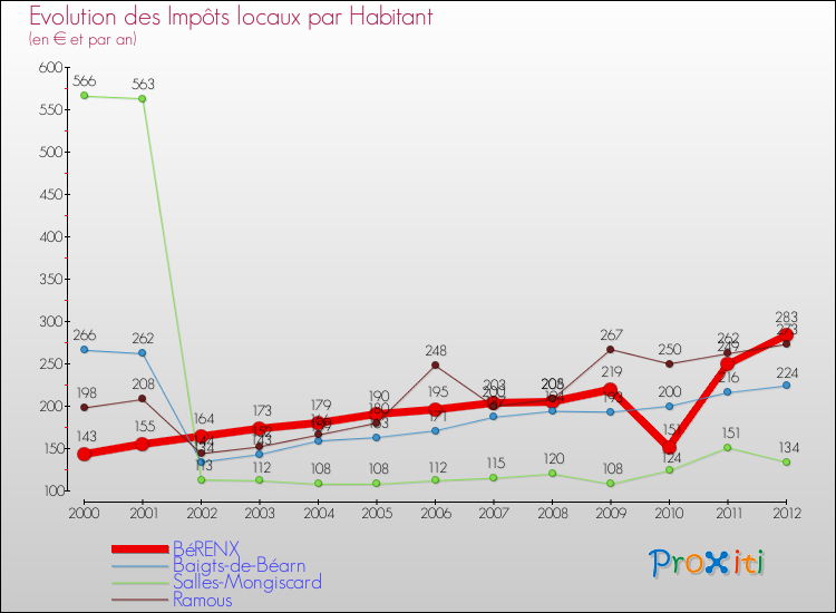 Evolution et montant des impôts locaux par Habitant pour BéRENX et les communes proches Comparaison des impôts locaux par habitant pour BéRENX et les communes voisines