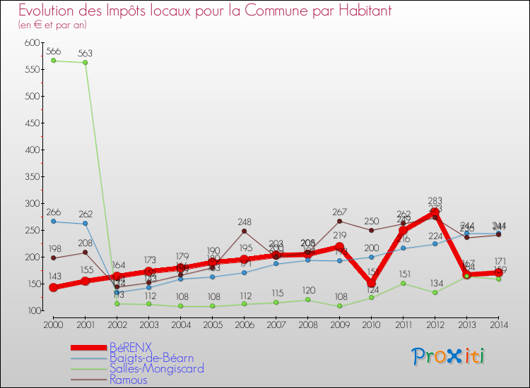 Evolution et montant des impôts locaux par Habitant pour BéRENX et les communes proches de 2000 à 2014 Comparaison des impôts locaux par habitant pour BéRENX et les communes voisines de 2000 à 2014