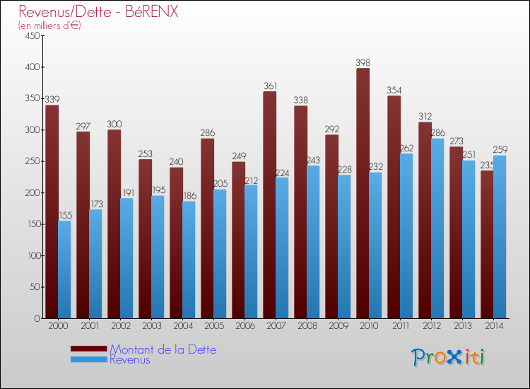 Evolution comparée de la dette et des revenus pour la commune de BéRENX de 2000 à 2014 Comparaison de la dette et des revenus pour BéRENX de 2000 à 2014