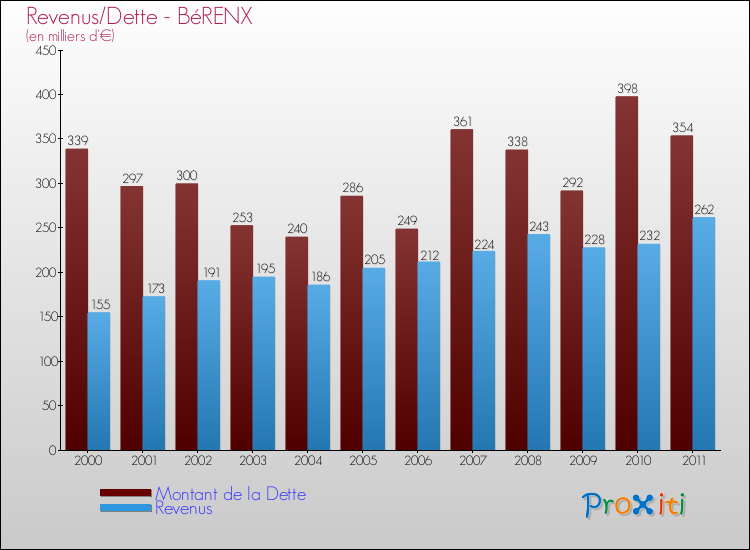 Evolution comparée de la dette et des revenus pour la commune de BéRENX de 2000 à 2011 Comparaison de la dette et des revenus pour BéRENX de 2000 à 2011