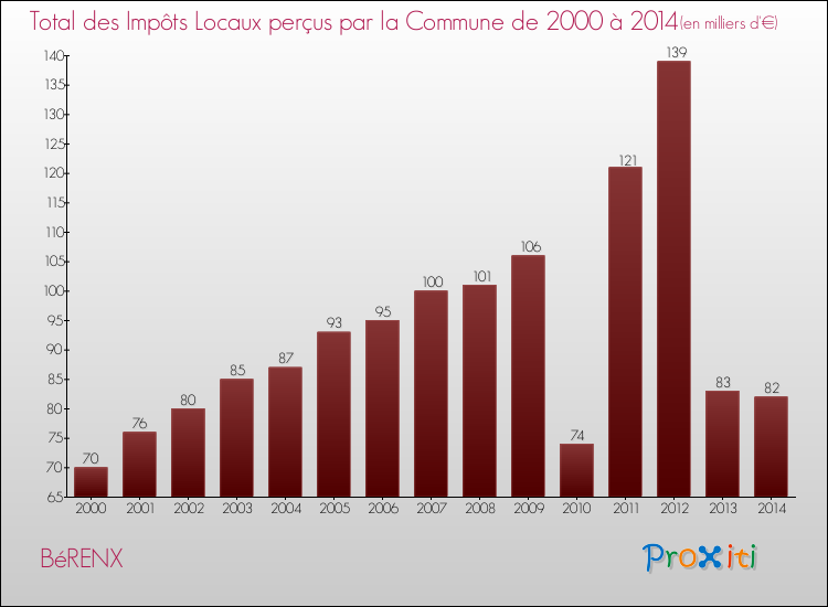 Evolution des Impôts Locaux pour la commune de BéRENX de 2000 à 2014 Evolution des Impôts Locaux pour BéRENX de 2000 à 2014