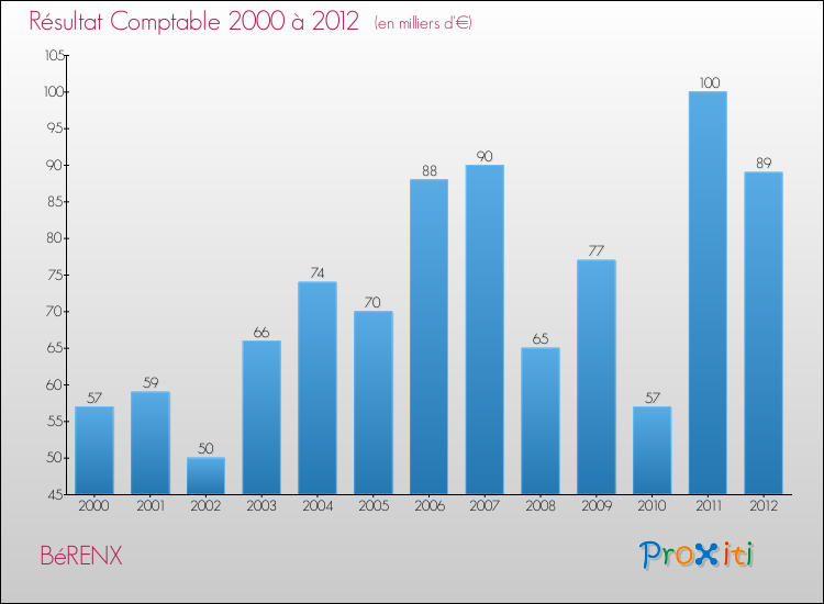 Evolution du résultat comptable pour la commune de BéRENX de 2000 à 2012 Evolution du résultat comptable pour BéRENX de 2000 à 2012