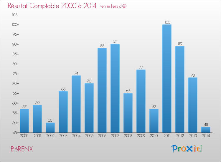 Evolution du résultat comptable pour la commune de BéRENX de 2000 à 2014 Evolution du résultat comptable pour BéRENX de 2000 à 2014