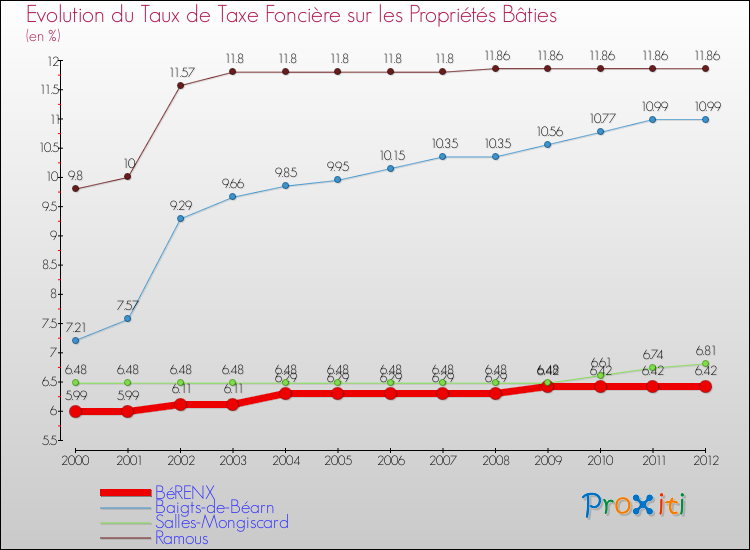 Evolution du taux de la taxe foncière sur le bati pour BéRENX et les communes proches de 2000 à 2012 Comparaison des taux de taxe foncière sur le bati pour BéRENX et les communes voisines de 2000 à 2012