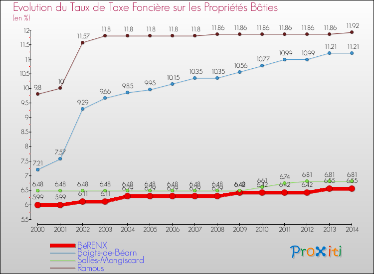 Evolution du taux de la taxe foncière sur le bati pour BéRENX et les communes proches de 2000 à 2014 Comparaison des taux de taxe foncière sur le bati pour BéRENX et les communes voisines de 2000 à 2014