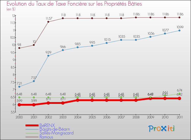 Evolution du taux de la taxe foncière sur le bati pour BéRENX et les communes proches Comparaison des taux de taxe foncière sur le bati pour BéRENX et les communes voisines