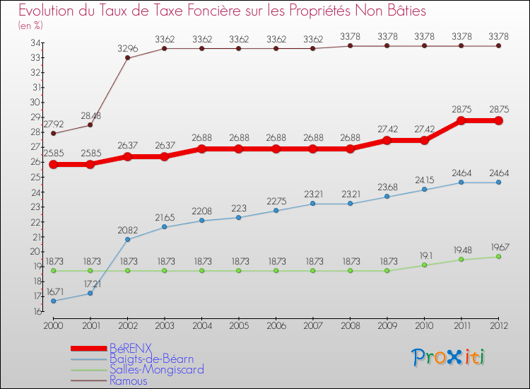 Evolution du taux de la taxe foncière sur les immeubles et terrains non batis pour BéRENX et les communes proches de 2000 à 2012 Comparaison des taux de la taxe foncière sur les immeubles et terrains non batis pour BéRENX et les communes voisines de 2000 à 2012