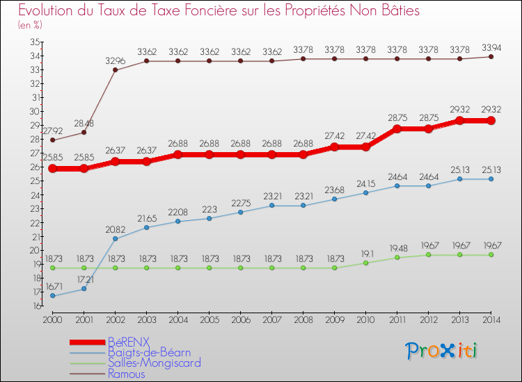 Evolution du taux de la taxe foncière sur les immeubles et terrains non batis pour BéRENX et les communes proches de 2000 à 2014 Comparaison des taux de la taxe foncière sur les immeubles et terrains non batis pour BéRENX et les communes voisines de 2000 à 2014