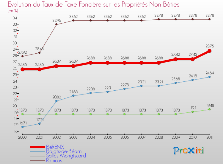 Evolution du taux de la taxe foncière sur les immeubles et terrains non batis pour BéRENX et les communes proches Comparaison des taux de la taxe foncière sur les immeubles et terrains non batis pour BéRENX et les communes voisines