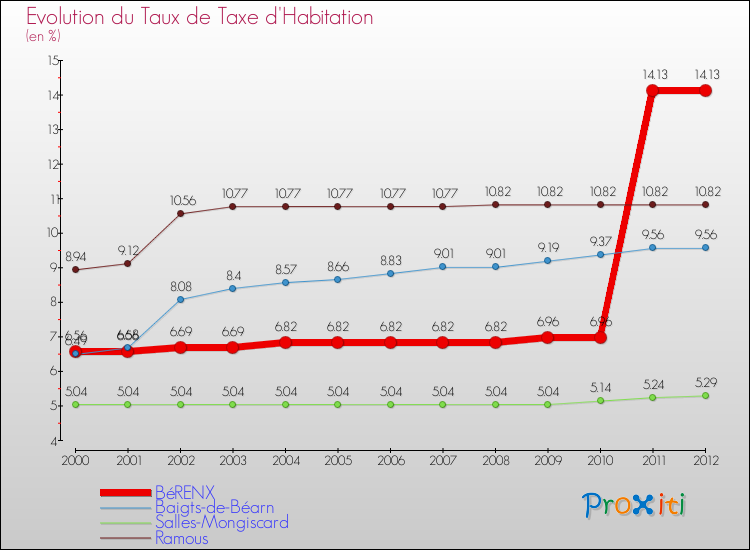 Evolution du taux de la taxe d'habitation pour BéRENX et les communes proches Comparaison des taux de la taxe d'habitation pour BéRENX et les communes voisines