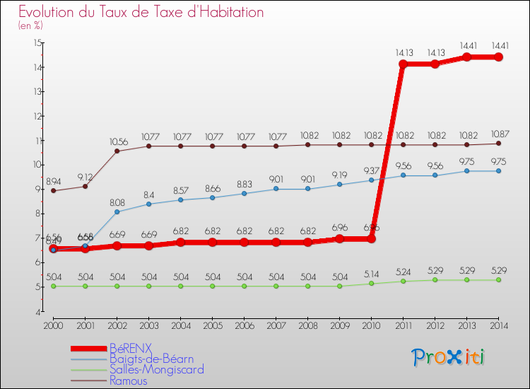 Evolution du taux de la taxe d'habitation pour BéRENX et les communes proches de 2000 à 2014 Comparaison des taux de la taxe d'habitation pour BéRENX et les communes voisines de 2000 à 2014