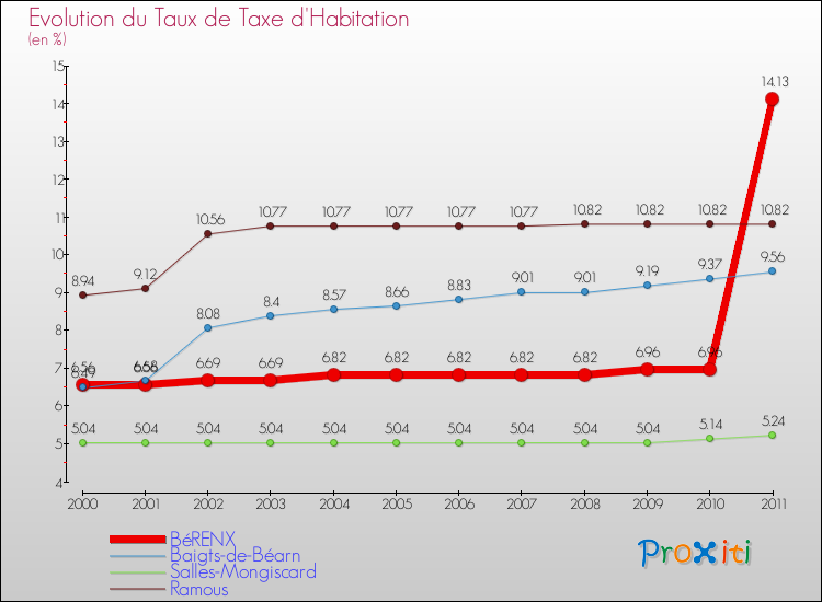 Evolution du taux de la taxe d'habitation pour BéRENX et les communes proches Comparaison des taux de la taxe d'habitation pour BéRENX et les communes voisines