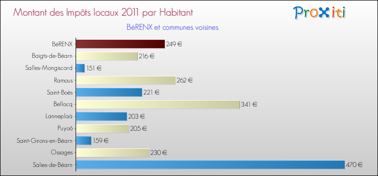 Montant des impôts locaux par Habitant pour BéRENX et les communes proches Comparaison des impôts locaux par habitant pour BéRENX et les communes voisines