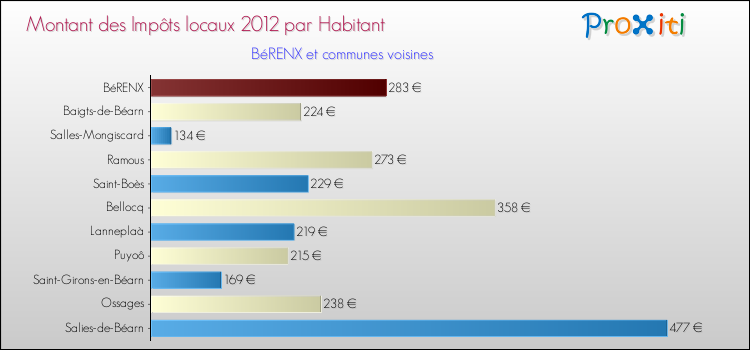 Montant des impôts locaux par Habitant pour BéRENX et les communes proches Comparaison des impôts locaux par habitant pour BéRENX et les communes voisines
