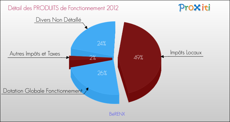 Décomposition du Budget de Fonctionnement 2012 de la commune de BéRENX Budget de Fonctionnement 2012 pour la commune de BéRENX