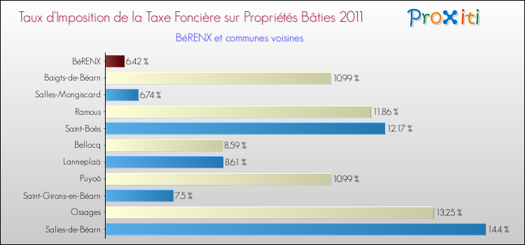 Taux d'imposition de la taxe foncière sur le bati 2011 pour BéRENX et les communes proches Comparaison des taux d'imposition de la taxe foncière sur le bati 2011 pour BéRENX et les communes voisines