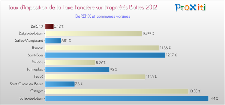 Taux d'imposition de la taxe foncière sur le bati 2012 pour BéRENX et les communes proches Comparaison des taux d'imposition de la taxe foncière sur le bati 2012 pour BéRENX et les communes voisines