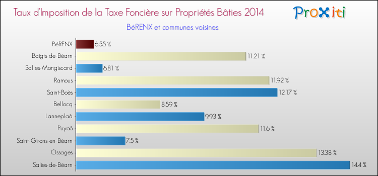 Taux d'imposition de la taxe foncière sur le bati 2014 pour BéRENX et les communes proches Comparaison des taux d'imposition de la taxe foncière sur le bati 2014 pour BéRENX et les communes voisines