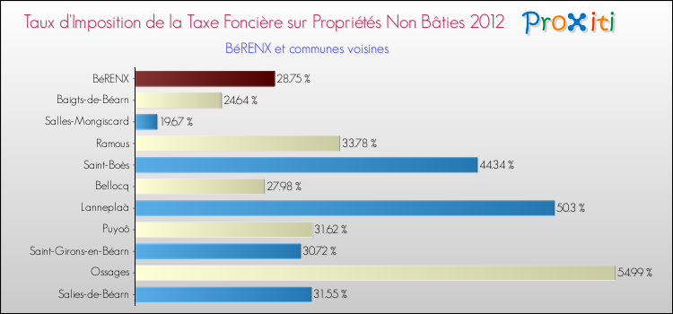 Taux d'imposition de la taxe foncière sur les immeubles et terrains non batis 2012 pour BéRENX et les communes proches Comparaison des taux d'imposition de la taxe foncière sur les immeubles et terrains non batis 2012 pour BéRENX et les communes voisines