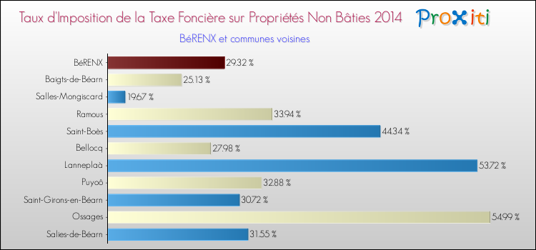 Taux d'imposition de la taxe foncière sur les immeubles et terrains non batis 2014 pour BéRENX et les communes proches Comparaison des taux d'imposition de la taxe foncière sur les immeubles et terrains non batis 2014 pour BéRENX et les communes voisines