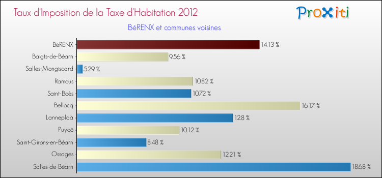 Taux d'imposition de la taxe d'habitation 2012 pour BéRENX et les communes proches Comparaison des taux d'imposition de la taxe d'habitation 2012 pour BéRENX et les communes voisines