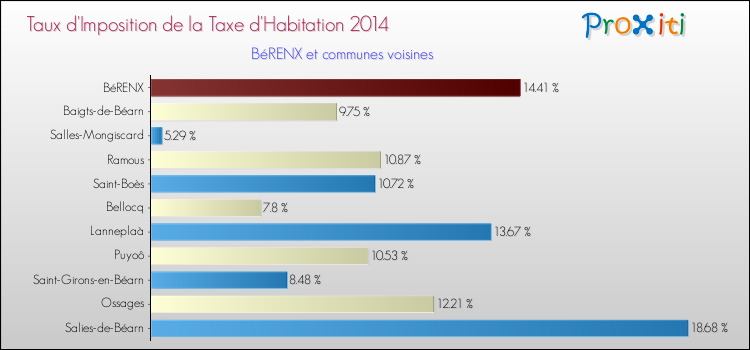 Taux d'imposition de la taxe d'habitation 2014 pour BéRENX et les communes proches Comparaison des taux d'imposition de la taxe d'habitation 2014 pour BéRENX et les communes voisines