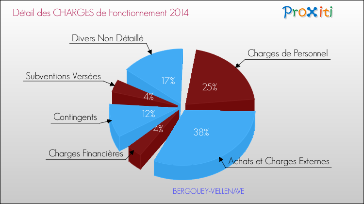Décomposition des Charges de Fonctionnement 2014 de la commune de BERGOUEY-VIELLENAVE Charges de Fonctionnement 2014 pour la commune de BERGOUEY-VIELLENAVE