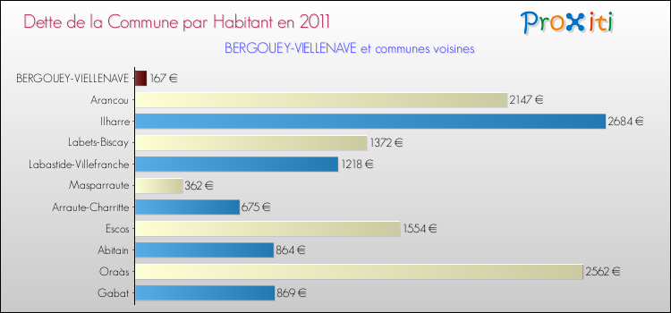 Dette par habitant de la commune en 2011 pour BERGOUEY-VIELLENAVE et les communes proches Comparaison de la dette par habitant de la commune en 2011 pour BERGOUEY-VIELLENAVE et les communes voisines