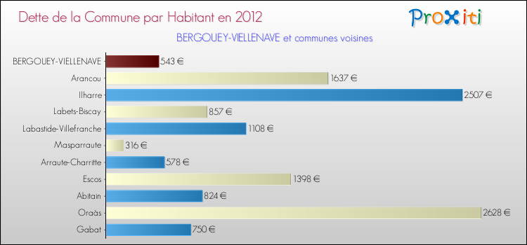 Dette par habitant de la commune en 2012 pour BERGOUEY-VIELLENAVE et les communes proches Comparaison de la dette par habitant de la commune en 2012 pour BERGOUEY-VIELLENAVE et les communes voisines