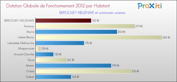 Montant des dotations globales de fonctionnement DGF par Habitant pour BERGOUEY-VIELLENAVE et les communes proches Comparaison des des dotations globales de fonctionnement DGF par habitant pour BERGOUEY-VIELLENAVE et les communes voisines