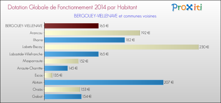 Montant des dotations globales de fonctionnement DGF par Habitant pour BERGOUEY-VIELLENAVE et les communes proches en 2014. Comparaison des des dotations globales de fonctionnement DGF par habitant pour BERGOUEY-VIELLENAVE et les communes voisines en 2014.