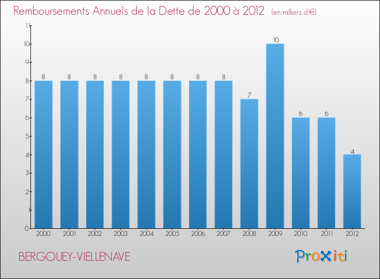 Evolution de l'annuité de la dette pour la commune de BERGOUEY-VIELLENAVE de 2000 à 2012 Annuités de la dette pour BERGOUEY-VIELLENAVE de 2000 à 2012
