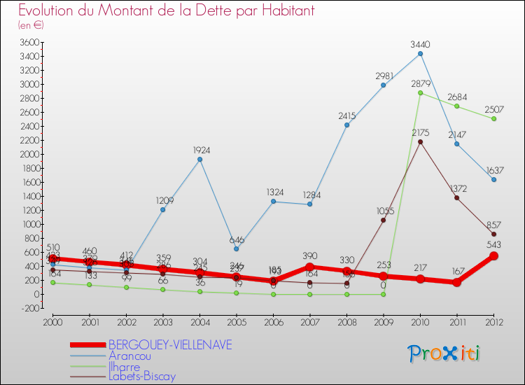 Evolution de la dette par habitant pour la commune de BERGOUEY-VIELLENAVE et les communes proches de 2000 à 2012 Comparaison de la dette par habitant pour BERGOUEY-VIELLENAVE et les communes voisines de 2000 à 2012