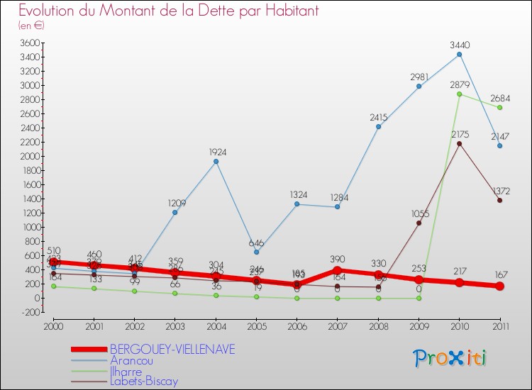 Evolution de la dette par habitant pour la commune de BERGOUEY-VIELLENAVE et les communes proches Comparaison de la dette par habitant pour BERGOUEY-VIELLENAVE et les communes voisines
