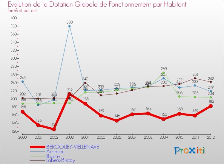 Evolution et montant de la dotation globale de fonctionnement par Habitant pour BERGOUEY-VIELLENAVE et les communes proches Comparaison des dotations globales de fonctionnement par habitant pour BERGOUEY-VIELLENAVE et les communes voisines